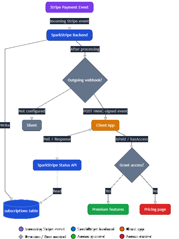 SparkStripe payment flow: Stripe event to backend to client app gating